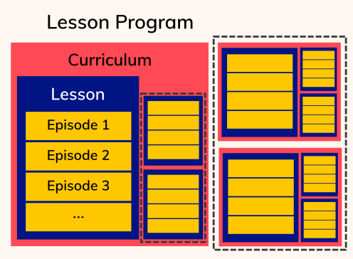 The structure of curricula in The Carpentries